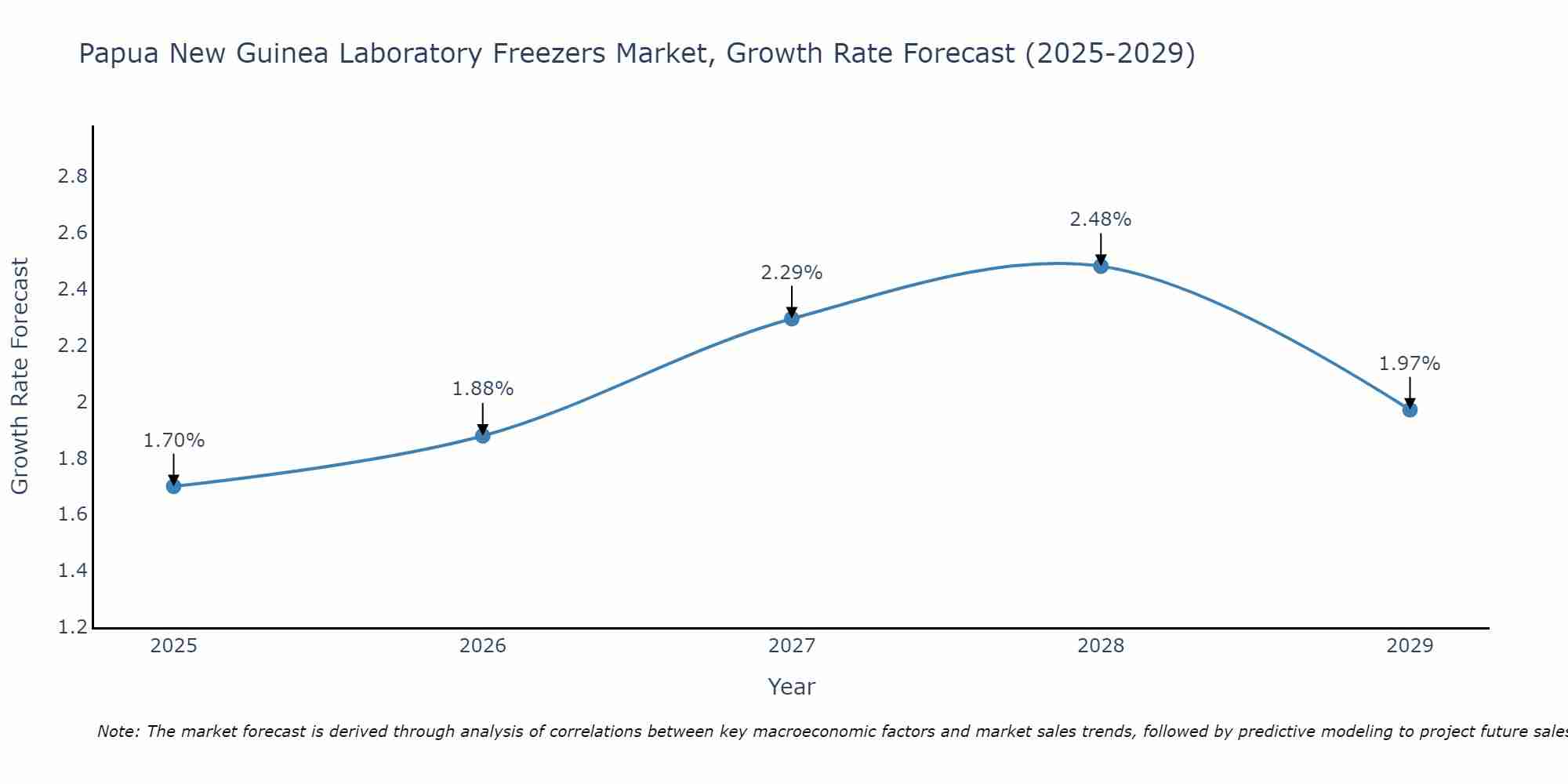 Papua New Guinea Laboratory Freezers Market Growth Rate